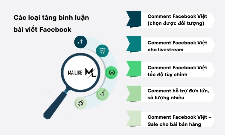 Đa dạng loại tăng bình luận bài viết Facebook tại Mailike