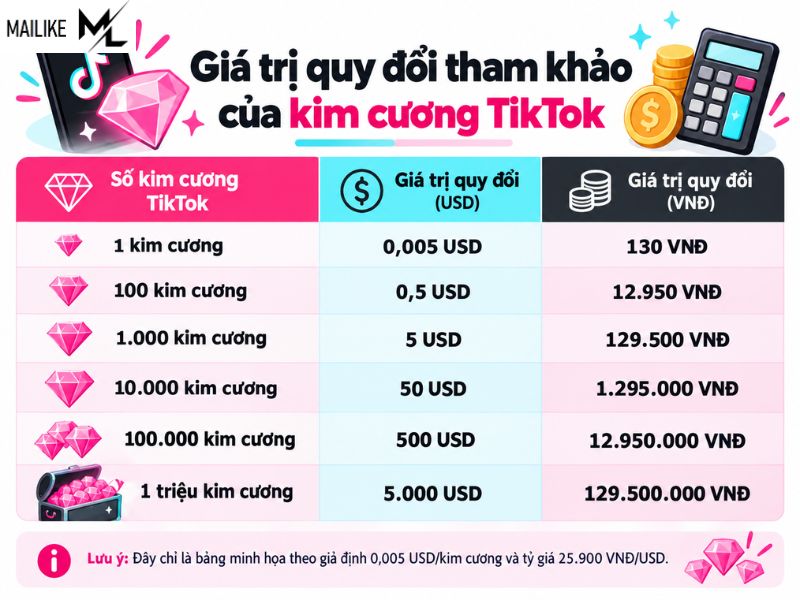 1 kim cương trên TikTok là bao nhiêu